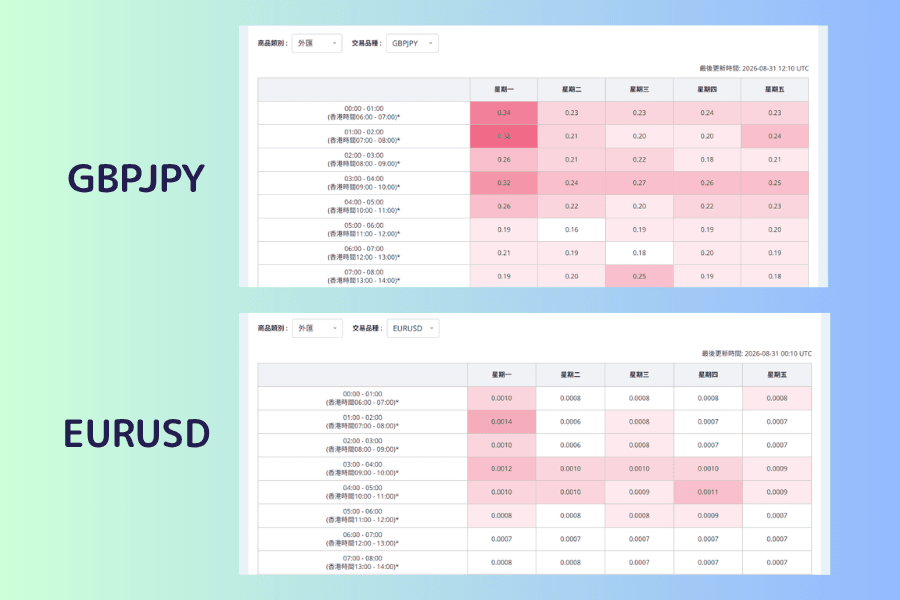 两张波动热力图并排。左边是 GBPJPY,格子里的数字介于 0.15 到 0.45;右边是 EURUSD,格子里的数字介于 0.0006 到 0.0023。两张的颜色深浅分布看起来相似,数字的位数却完全不同