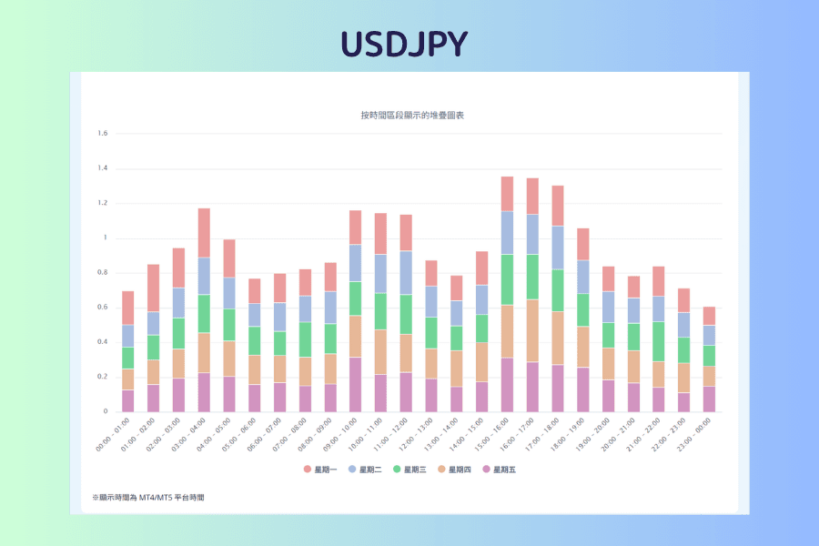USDJPY 的按时间区段堆叠图表,图表上方标示品种名称 USDJPY,横轴是平台时间 00:00-01:00 到 23:00-00:00 共 24 个时段,每一根长条由星期一到星期五五段颜色堆叠而成,15:00 到 18:00 的三根长条最高,最右侧 23:00-00:00 那根最低
