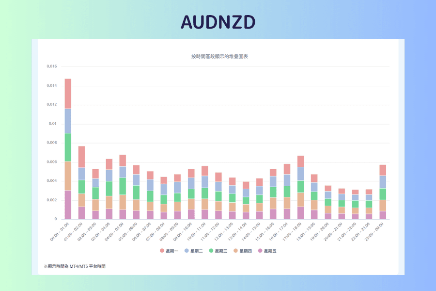 AUDNZD 的按时间区段堆叠图表,图表上方标示品种名称 AUDNZD,横轴是平台时间 24 个时段。最左边 00:00-01:00 那一根明显最高,而且五段颜色的长度接近;其余时段的长条都矮很多