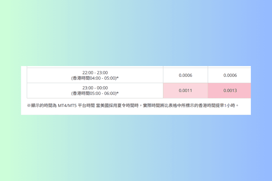 波动热力图表格最后两列的放大画面。列标示上排是平台时间 22:00-23:00 与 23:00-00:00,下排括号内是对应的香港时间 04:00-05:00 与 05:00-06:00,后面都带一个星号;表格下方的注记说明显示的时间为 MT4/MT5 平台时间,美国采用夏令时间时实际时间会比表格标示的香港时间提早一小时
