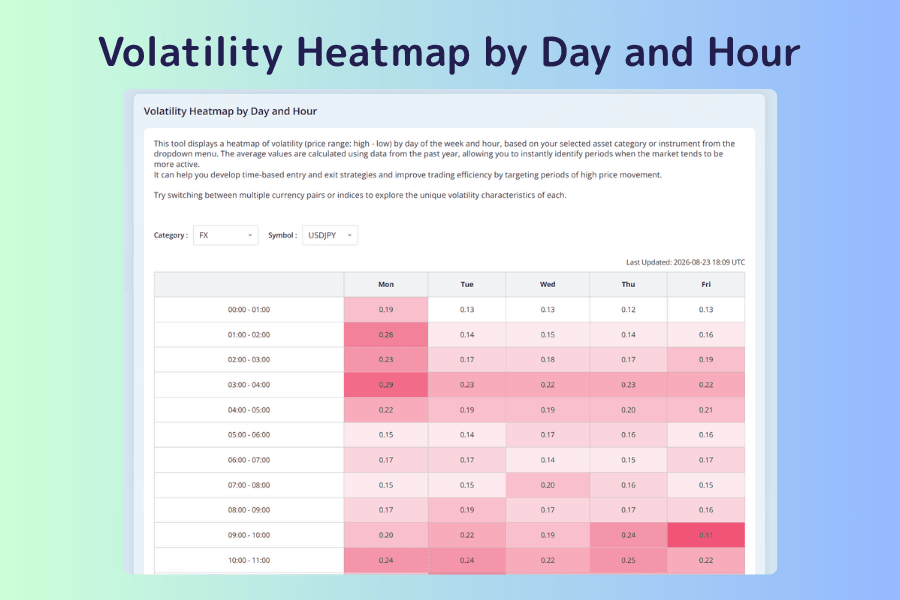 The main volatility heatmap screen, with the Category and Symbol dropdowns above a grid of 24 rows by 5 columns of colored cells, server time down the side and Monday to Friday across the top, deeper shades marking a wider average range, and two lines of time notes beneath the table
