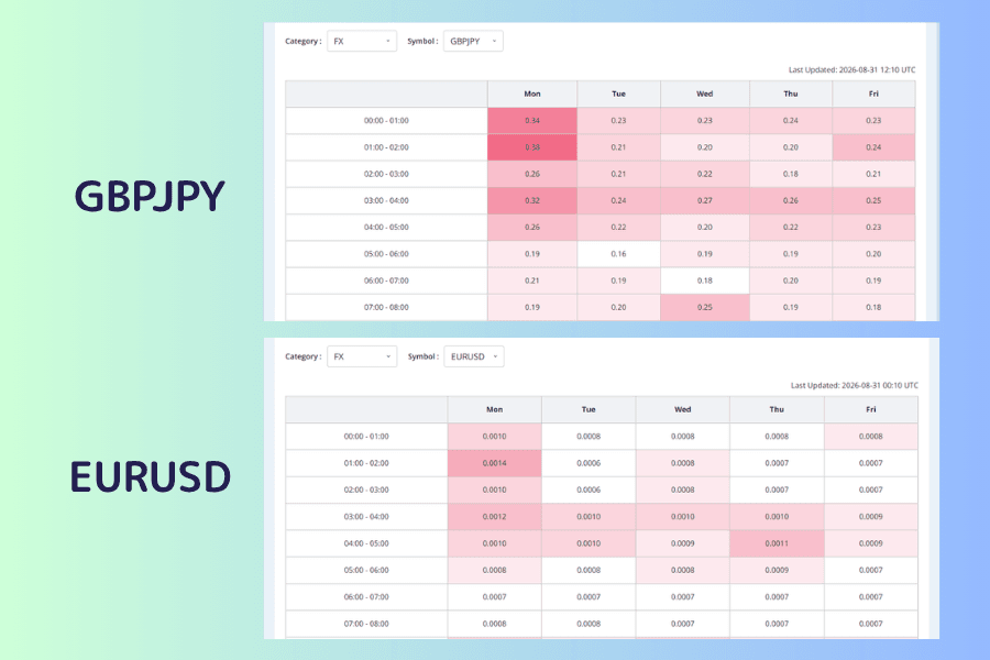 Two volatility heatmaps side by side. On the left GBPJPY, with cell values between 0.15 and 0.45; on the right EURUSD, between 0.0006 and 0.0023. The distribution of shading looks similar while the number of digits is completely different