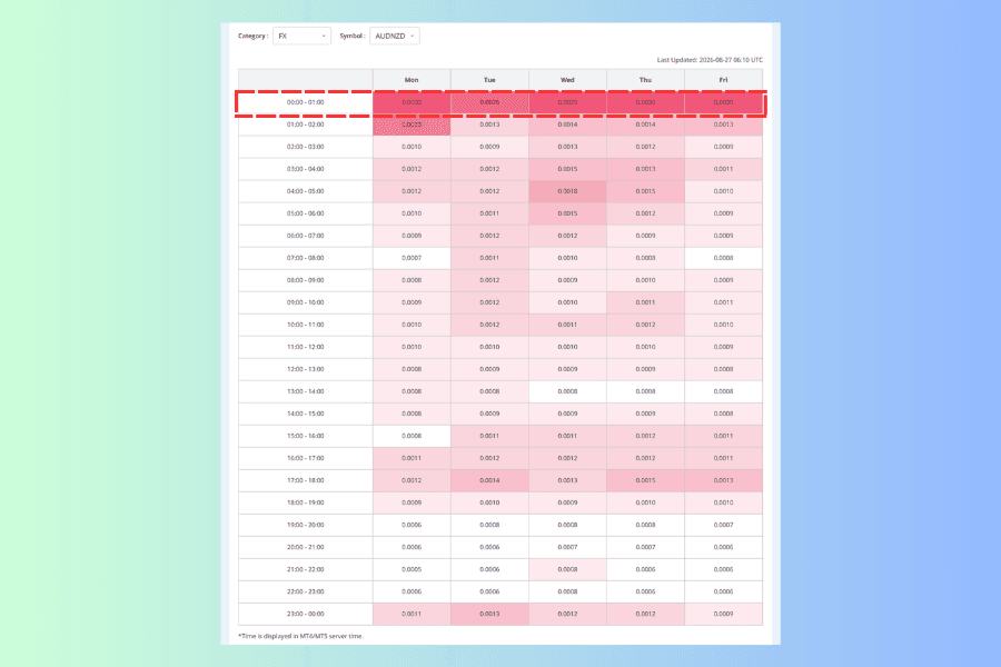 The AUDNZD volatility heatmap, where of the 24 rows only the top one at 00:00-01:00 is deeply shaded, with values between 26 and 32. From the second row down the shading lightens noticeably and stays pale for most of the day