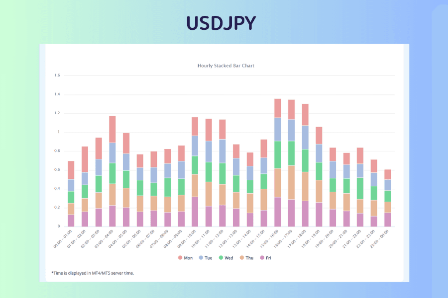 The USDJPY hourly stacked bar chart, labeled USDJPY above the chart, with server time from 00:00-01:00 to 23:00-00:00 along the horizontal axis and each bar built from five segments for Monday to Friday. The three bars from 15:00 to 18:00 are the tallest and the 23:00-00:00 bar on the right is the shortest