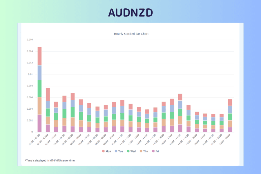 The AUDNZD hourly stacked bar chart, labeled AUDNZD above the chart, across the 24 server-time hours. The bar at the far left for 00:00-01:00 is clearly the tallest, and its five color segments run to similar lengths. Every other bar is far shorter