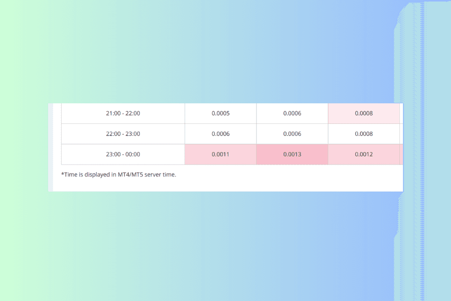 A close-up of the last three rows of the volatility heatmap table, showing the server-time labels 21:00-22:00, 22:00-23:00 and 23:00-00:00 with no local-time conversion beneath them, and the note below the table stating that time is displayed in MT4/MT5 server time