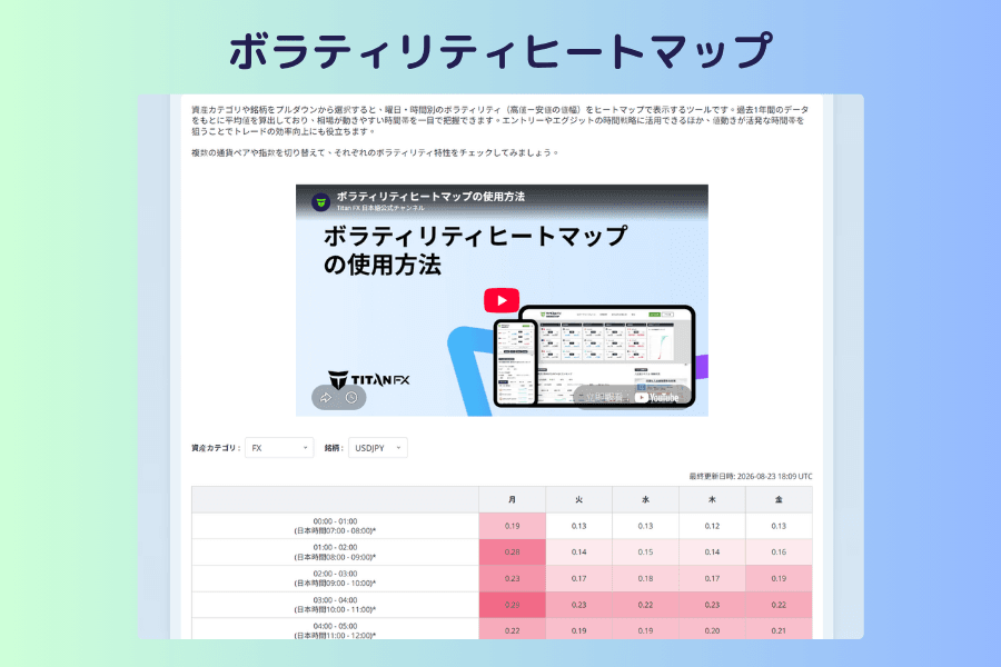 ボラティリティヒートマップのメイン画面。上部に資産カテゴリと銘柄のプルダウン、その下に24行かける5列の色マスの表があり、縦軸はプラットフォーム時間、横軸は月曜から金曜。色が濃いほど平均値幅が大きく、表の下に時間に関する注記が2行ある