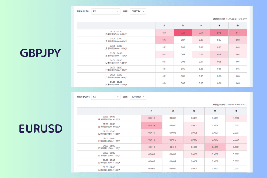 2枚のボラティリティヒートマップを並べた画面。左は GBPJPY でセルの数値は 0.15 から 0.45、右は EURUSD で 0.0006 から 0.0023。色の濃淡の分布は似ているのに、数値の桁がまったく違う