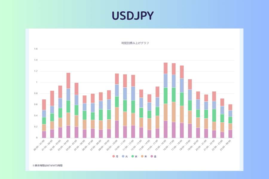 USDJPY の時間別積み上げグラフ。グラフの上に銘柄名 USDJPY が表示されている。横軸はプラットフォーム時間の 00:00-01:00 から 23:00-00:00 までの24区分で、各棒は月曜から金曜の5段が積み上がっている。15:00 から 18:00 の3本が最も高く、右端の 23:00-00:00 が最も低い