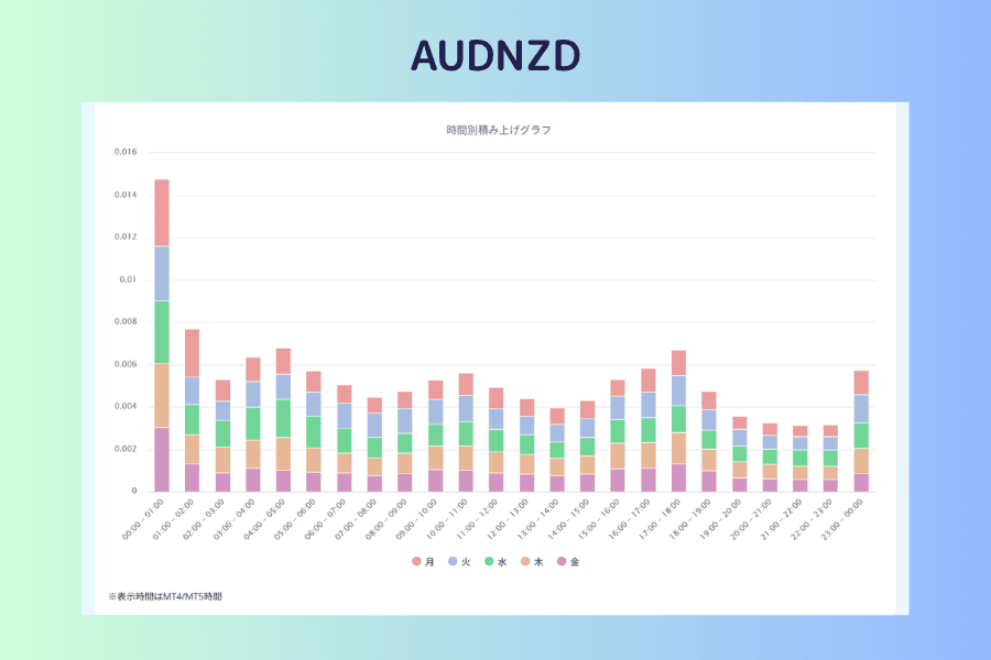 AUDNZD の時間別積み上げグラフ。グラフの上に銘柄名 AUDNZD が表示されている。横軸はプラットフォーム時間の24区分。左端の 00:00-01:00 の棒が明らかに最も高く、しかも5段の色の長さが揃っている。他の時間帯の棒はいずれもかなり低い