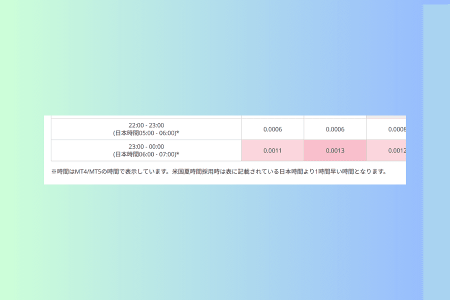 ボラティリティヒートマップの表の最後の2行を拡大した画面。行見出しの上段はプラットフォーム時間の 22:00-23:00 と 23:00-00:00、下段の括弧内は対応する日本時間 05:00-06:00 と 06:00-07:00 で、いずれもアスタリスクが付いている。表の下の注記には、表示時間は MT4/MT5 の時間であり、米国夏時間採用時は表に記載された日本時間より1時間早い時間になると書かれている