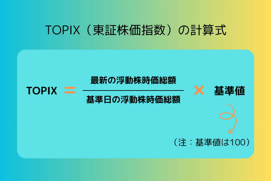 TOPIX算出式：構成銘柄の浮動株時価総額合計を基準時価総額で除し、100を乗じる