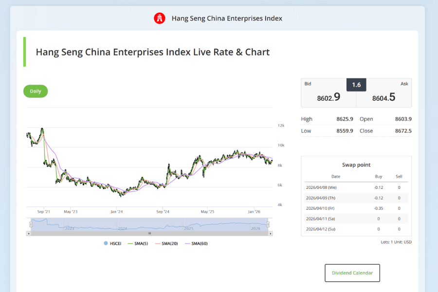 HSCEI Live Chart and Technical Analysis Overview