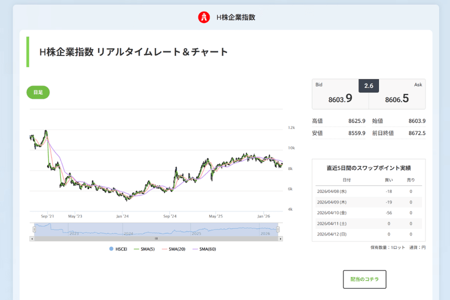 H株企業指数（HSCEI）リアルタイムチャートとテクニカル分析