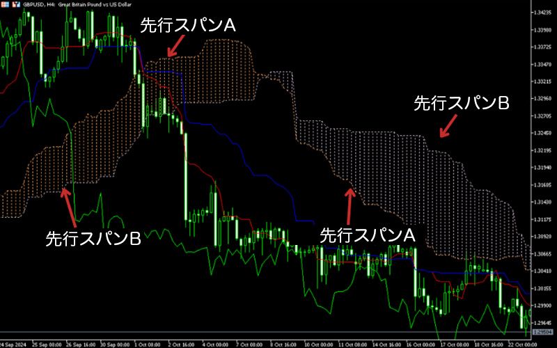 一目均衡表セット MT4 一目均衡表MTF | MT4 INDICATOR