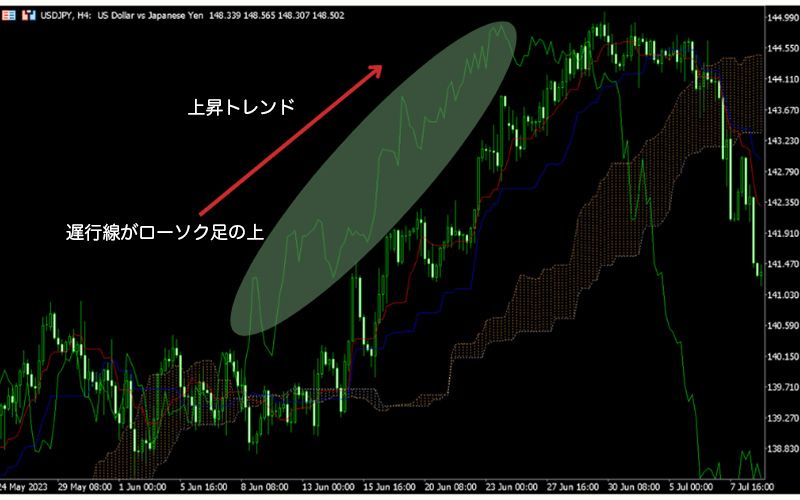 一目均衡表：原則、設定方法、トレード戦略 | Titan FX（タイタンFX