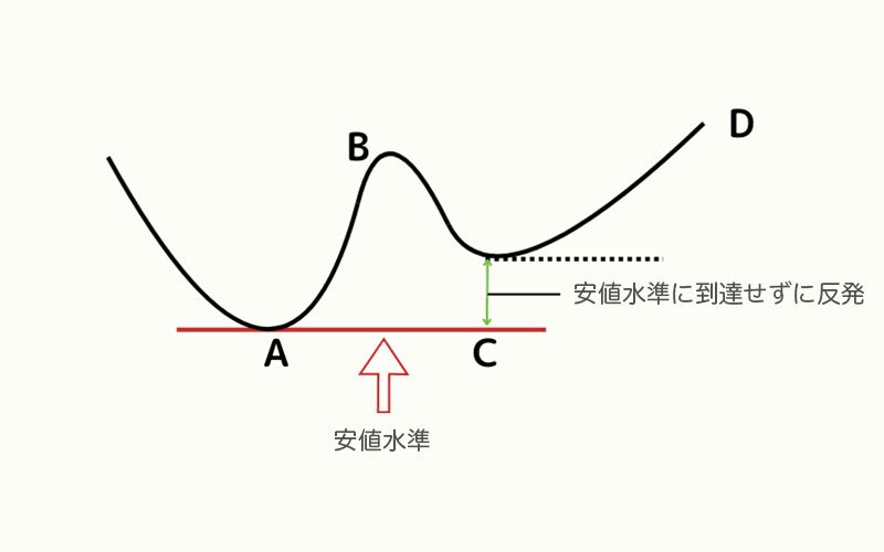一目均衡表：原則、設定方法、トレード戦略 | Titan FX（タイタンFX