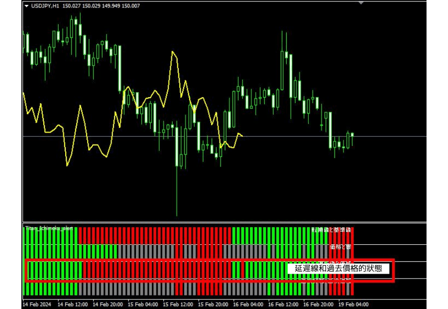 延迟线和过去价格状态显示范例的图片
