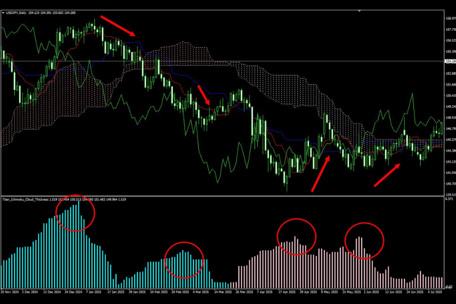 一目均衡表「云层厚度」显示指标（Titan_Ichimoku_Cloud_Thickness）