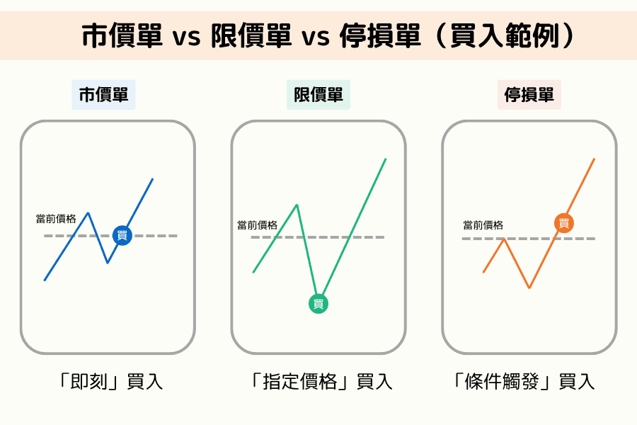 市價單、限價單與停損單買入範例比較