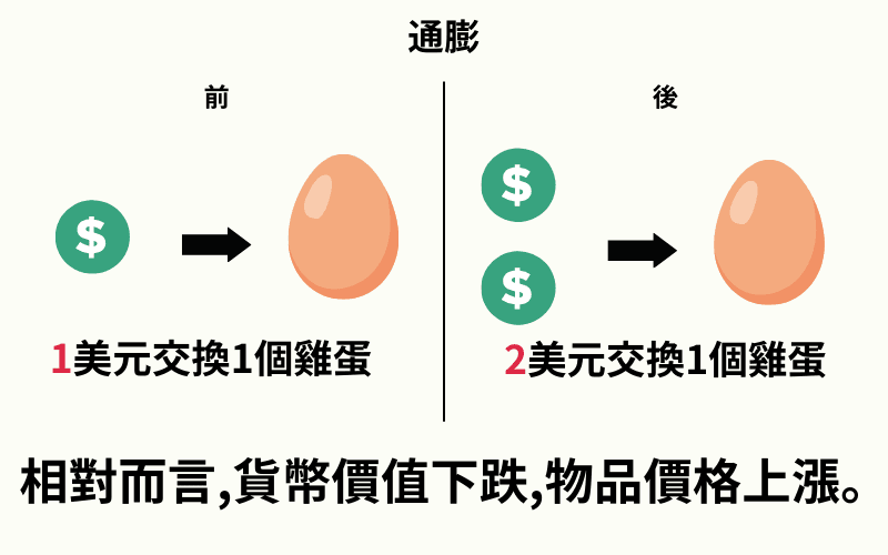 通膨示意图：从1美元可买1颗鸡蛋，到2美元才能买1颗鸡蛋，显示货币购买力下跌