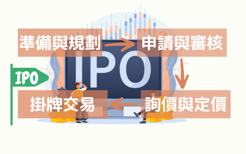 IPO 流程图解,包含四个步骤:准备与规划、申请与审核、询价与定价、挂牌交易