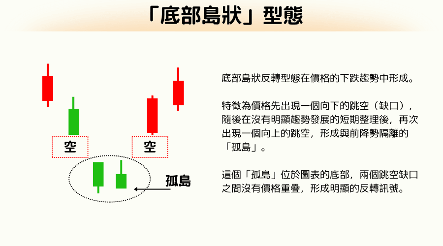 K线反转型态：底部岛状反转型态的特征和交易策略 
