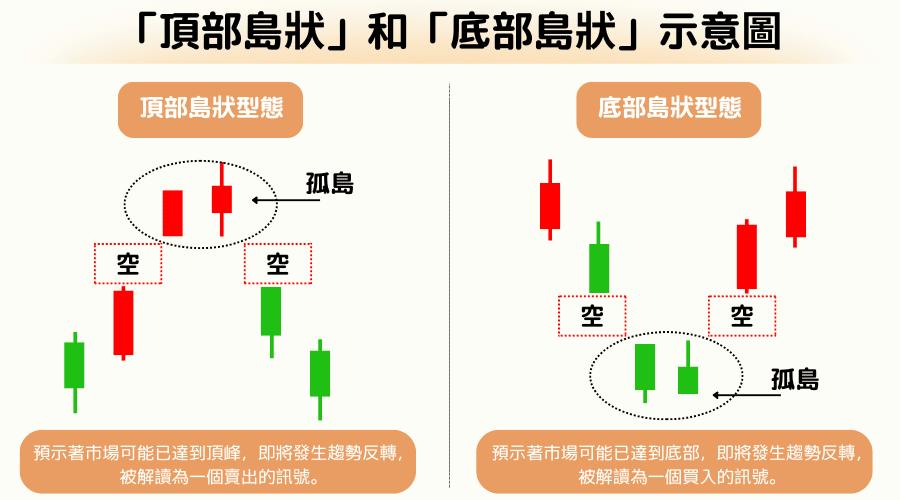  K线反转型态：顶部岛状和底部岛状反转型态的特征