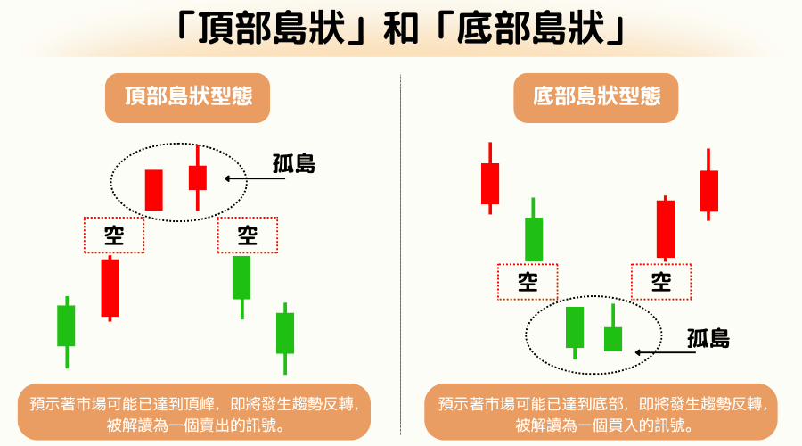 K线反转型态:顶部岛状与底部岛状