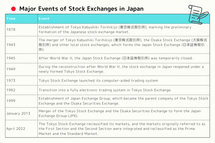 Timeline of major events in the history of Japan's stock exchanges