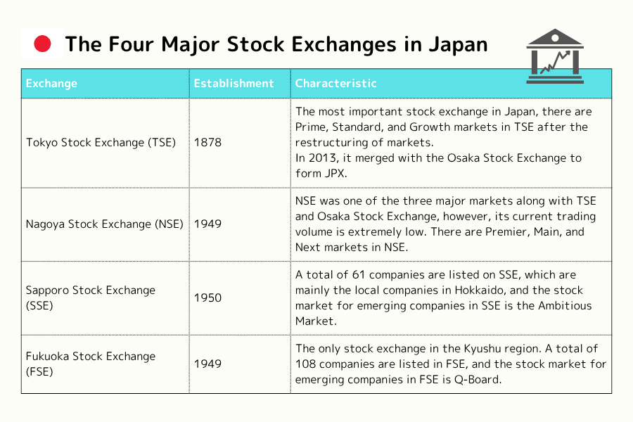 Overview of Japan's four major stock exchanges