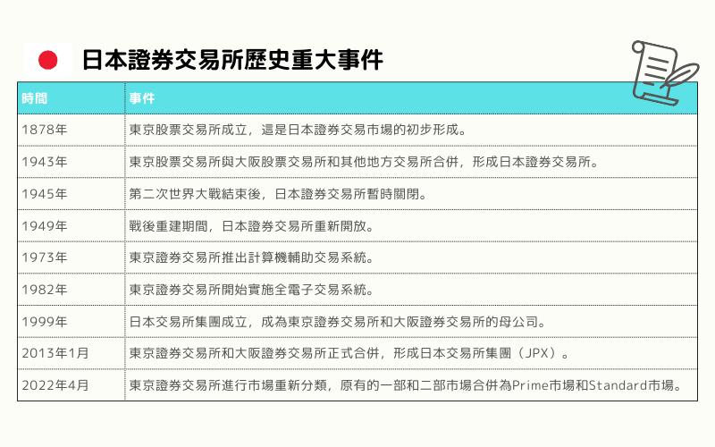 Timeline of major events in the history of Japan's stock exchanges