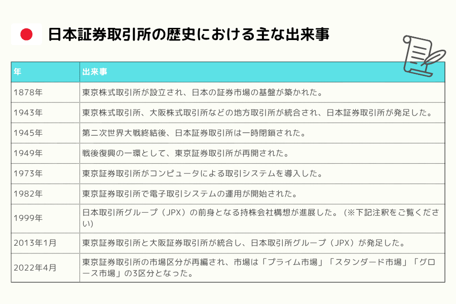 日本の証券取引所の歴史における主な出来事