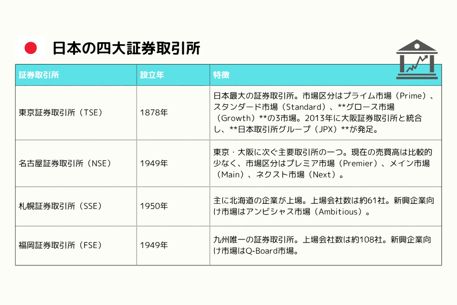 日本の四大証券取引所
