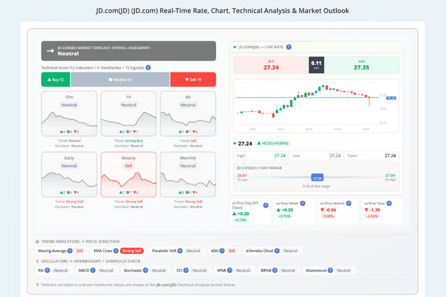 Screenshot of the Titan FX JD.com (JD) product page, showing multi-timeframe technical signals and indicator scores on the left, and on the right the live bid and ask prices with the spread, a price chart, the seven-day range, and the change against the previous day, week, month and year