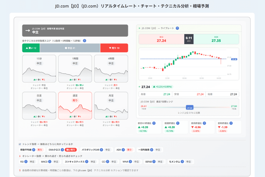 Titan FXのJD.com（JD）商品ページのスクリーンショット。左側に各時間軸の総合判断とテクニカル指標のスコア、右側にリアルタイムの買値・売値とスプレッド、価格チャート、直近7日のレンジ、前日・前週・前月・前年との騰落率の比較が表示されている