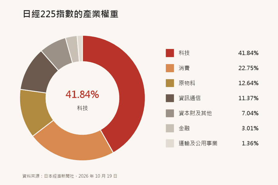 日經225指數的產業權重圓餅圖：科技 41.84%、消費 22.75%、原物料 12.64%、資訊通信 11.37%（2026 年 10 月 19 日）