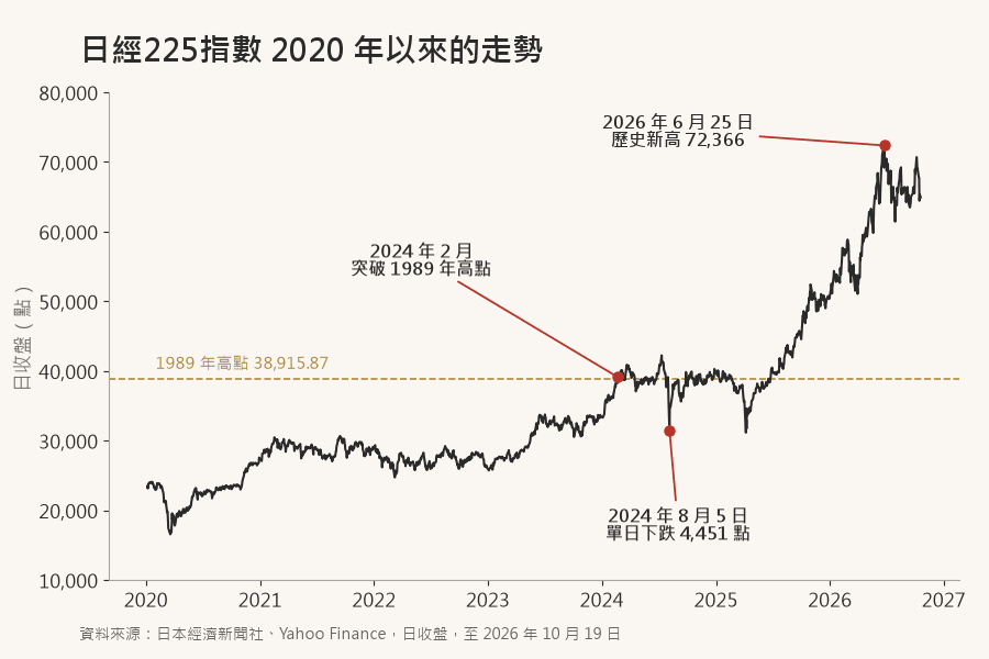 日經225指數 2020 年以來日收盤走勢，標示 1989 年高點、2024 年 2 月突破舊高、2024 年 8 月暴跌與 2026 年 6 月歷史新高