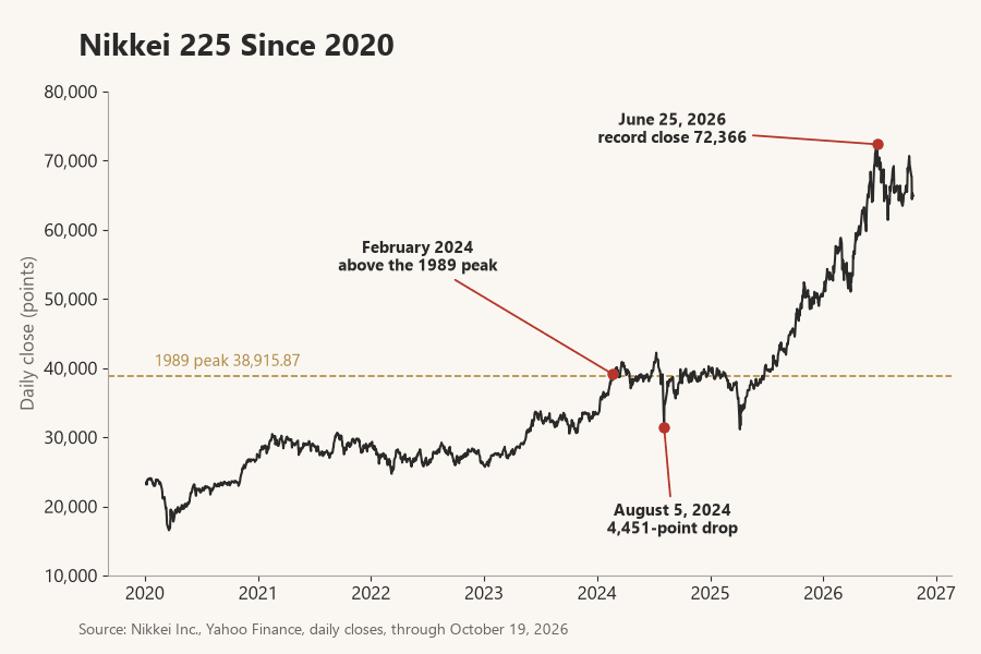 Nikkei 225 daily closes since 2020, marking the 1989 peak, the February 2024 return above it, the August 2024 crash and the June 2026 record high