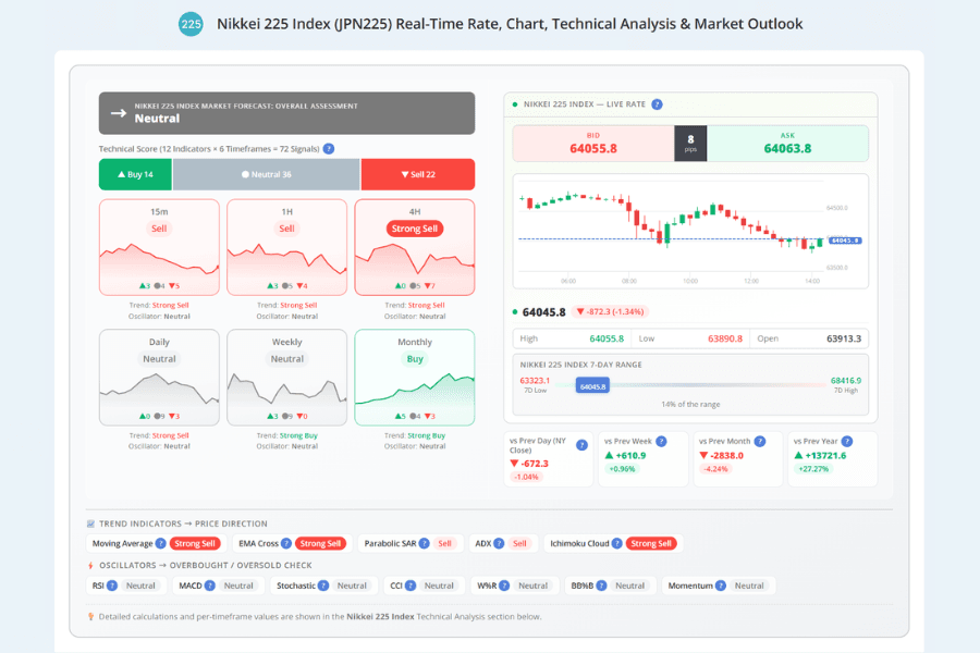 Titan FX JPN225 instrument page with live price, chart and technical analysis