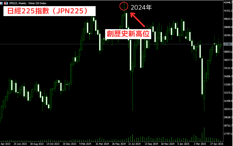 日經225指數（JPN225）近年走勢圖（2020–2025）