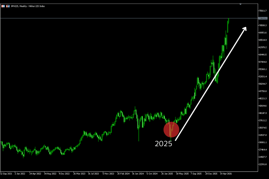 日経225指数(JPN225)の週足チャート(2021〜2026年):史上最高値圏への上昇