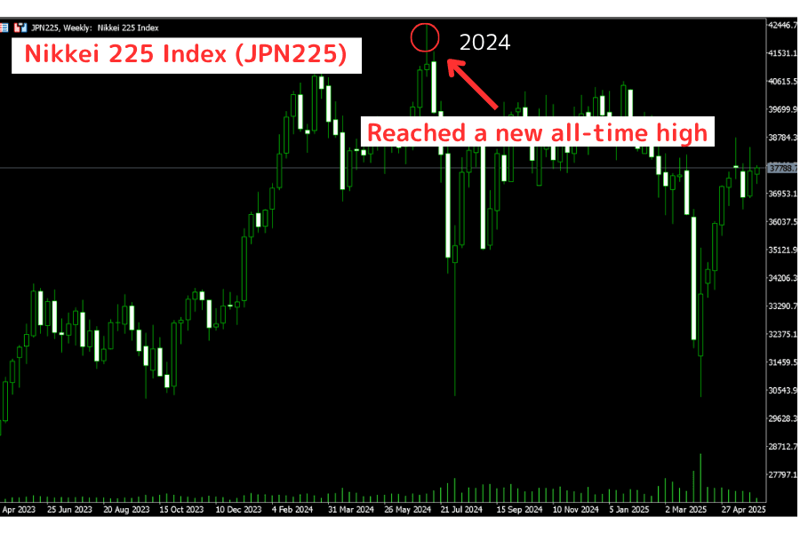 Nikkei 225 Index (JPN225) Price History 2020-2025