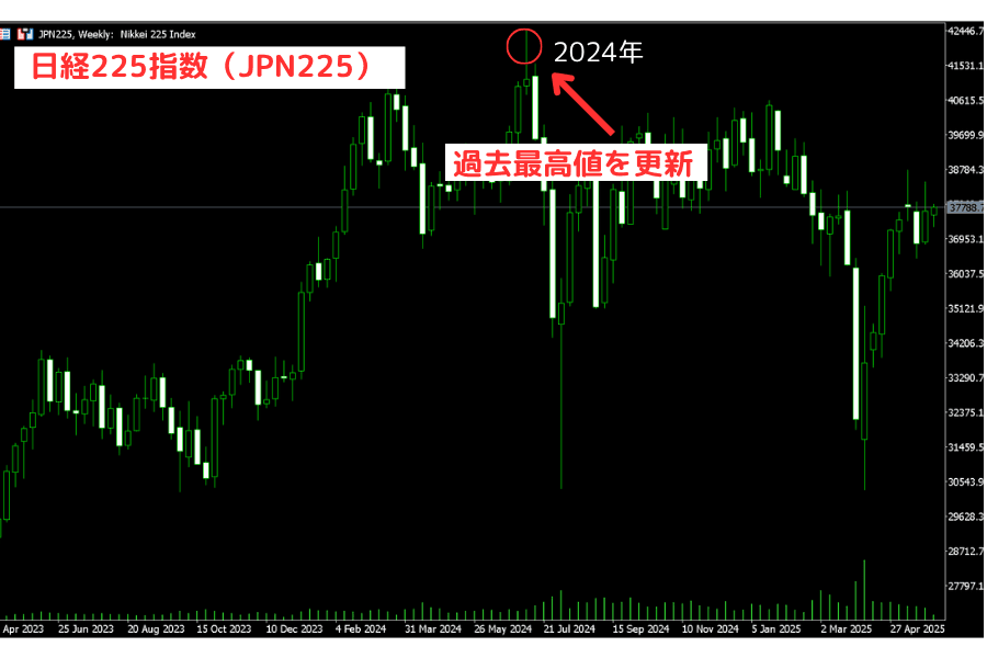 日経225指数(JPN225)近年の値動き(2020-2025年)
