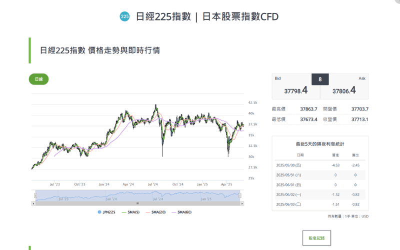 JPN225 即時報價與圖表畫面