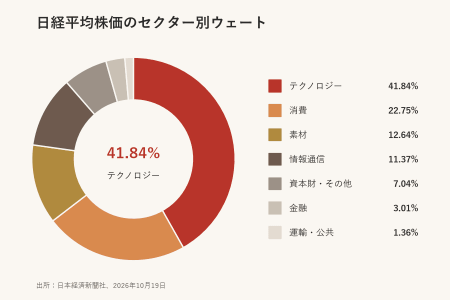 日経平均株価のセクター別ウェート：テクノロジー41.84%、消費22.75%、素材12.64%、情報通信11.37%（2026年10月19日時点）