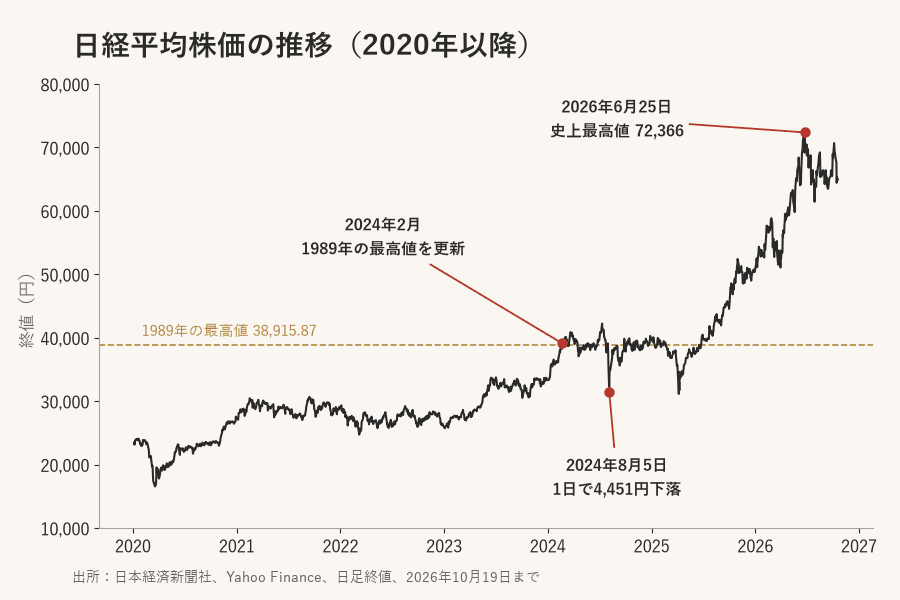 2020年以降の日経平均株価の終値推移。1989年の最高値、2024年2月の最高値更新、2024年8月の急落、2026年6月の史上最高値を表示