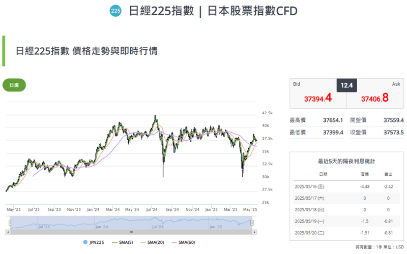 Real-time quote chart for the Nikkei 225 Index