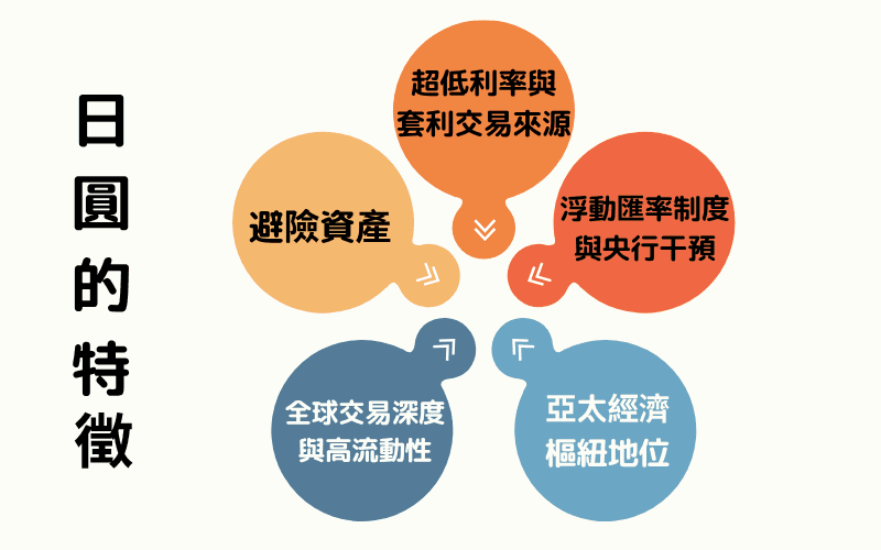 日元的特征总览图，涵盖避险资产、超低利率与套利来源、浮动汇率与央行干预、全球流动性与亚太经济地位 