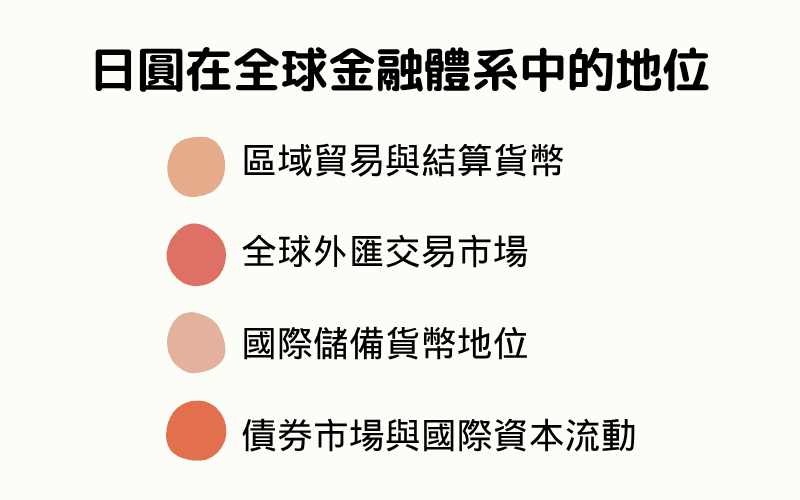 日元在全球金融体系中的地位，包括区域贸易、外汇市场、储备货币及债券市场等四大面向 